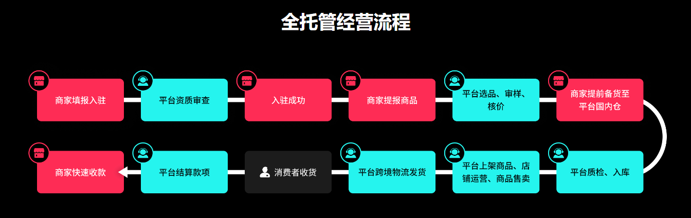 全托管卖家中心