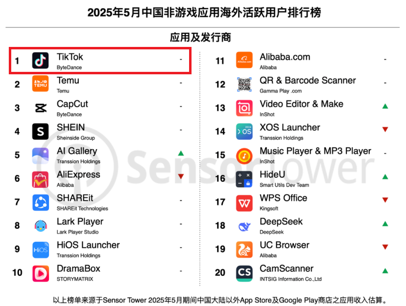 tiktok在国外的热度有多高？