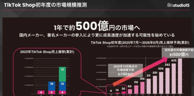 TikTok Shop日本全面爆发，上线3个月GMV破亿