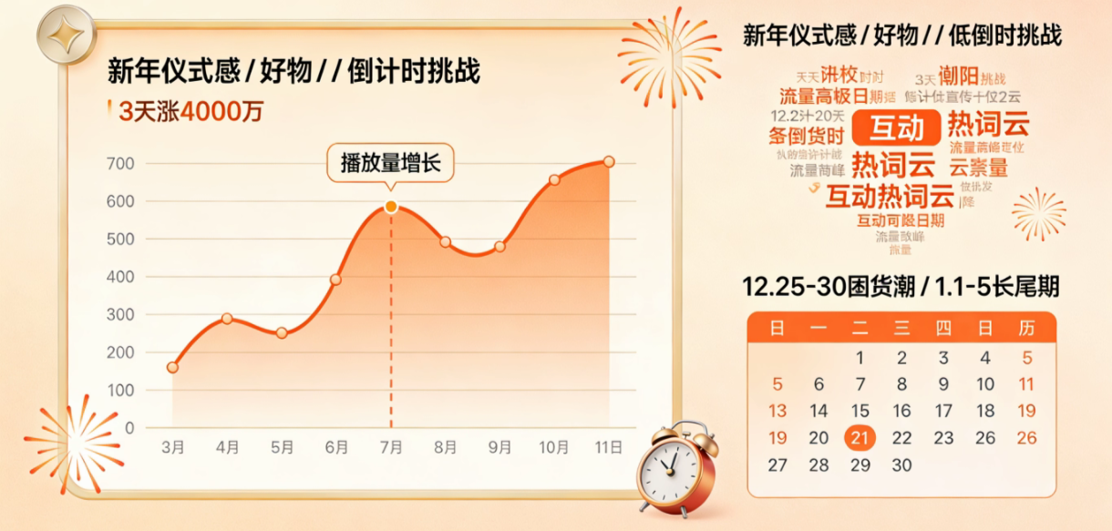 跨年流量密码：TikTok #NewYearCountdown 3大爆单方向+5个现成脚本，现在布局还能赚2波钱！