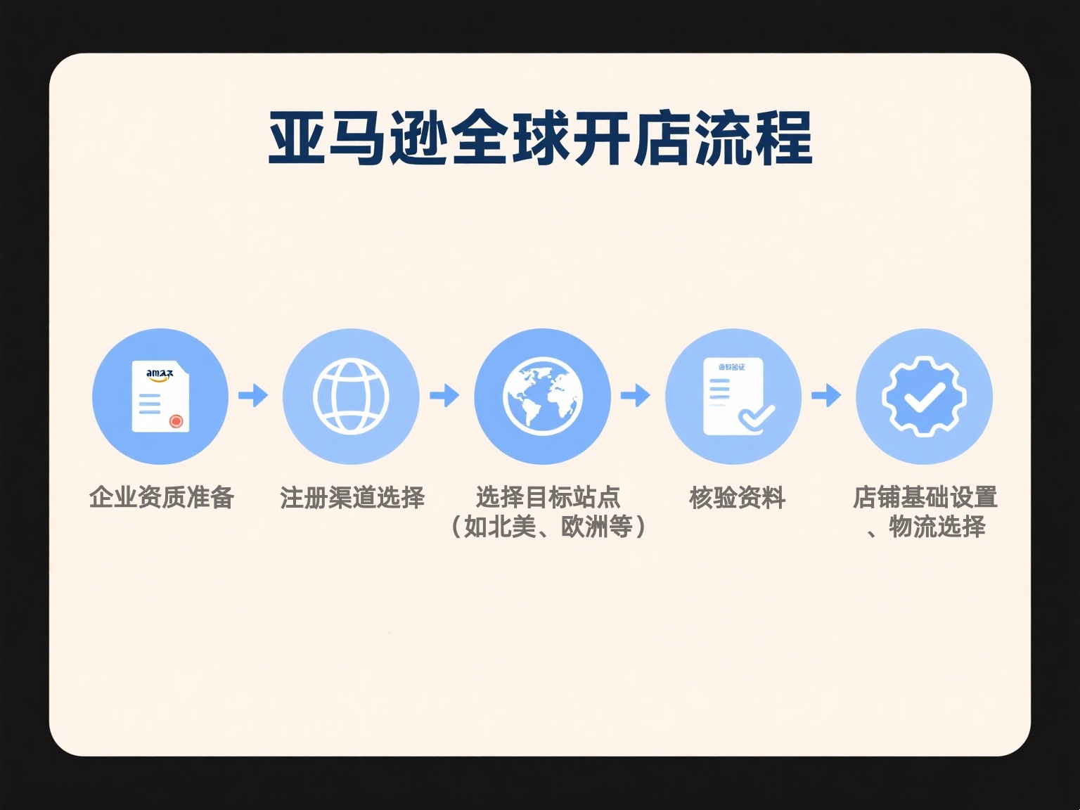 亚马逊跨境电商开店流程及费用详解