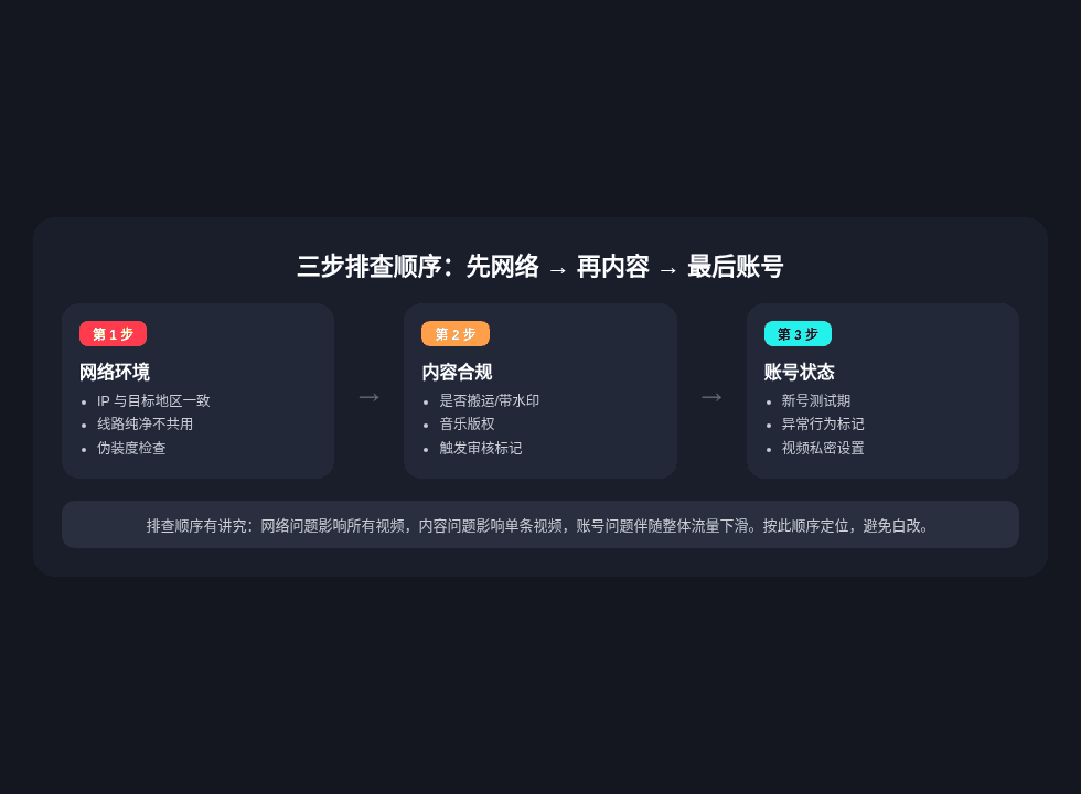 网络内容账号三步排查流程