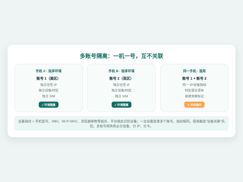 一机一号多账号隔离示意