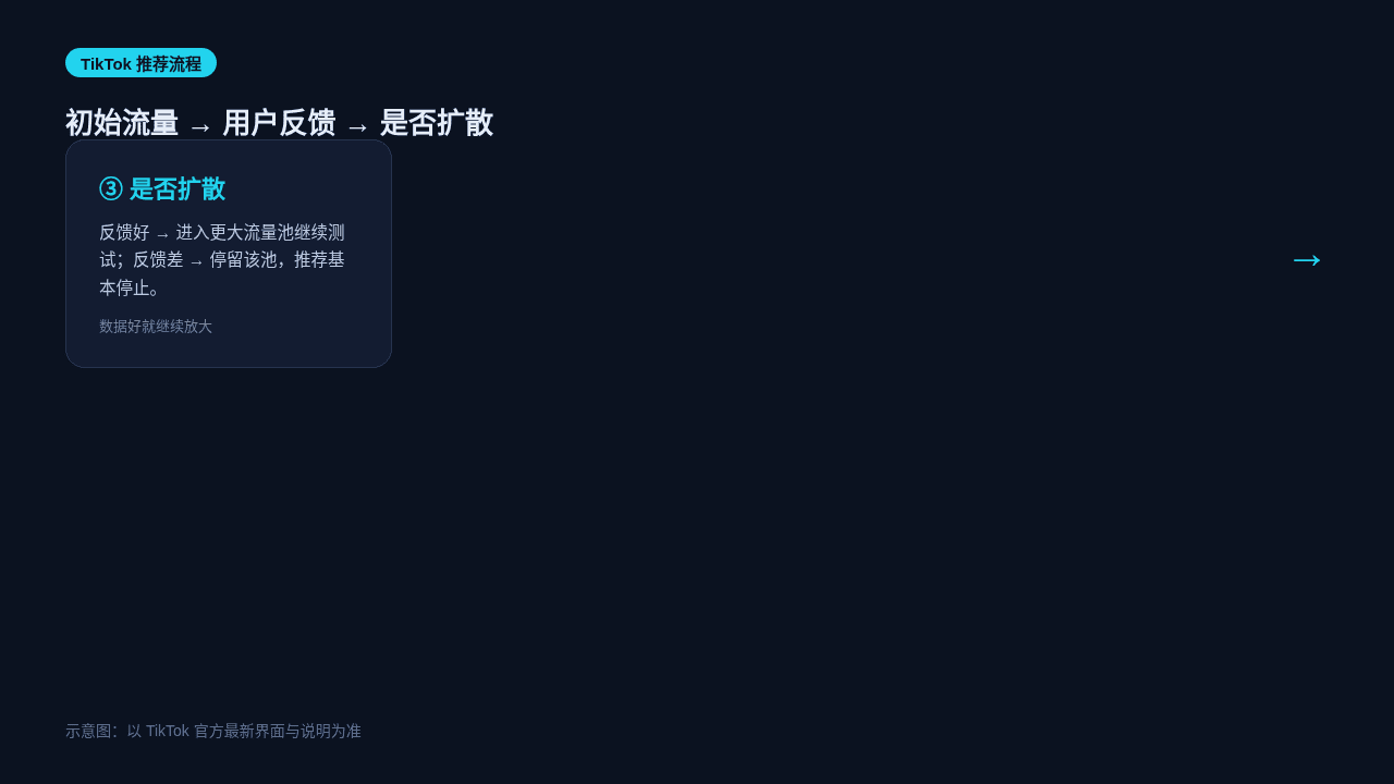 TikTok推荐流程示意图
