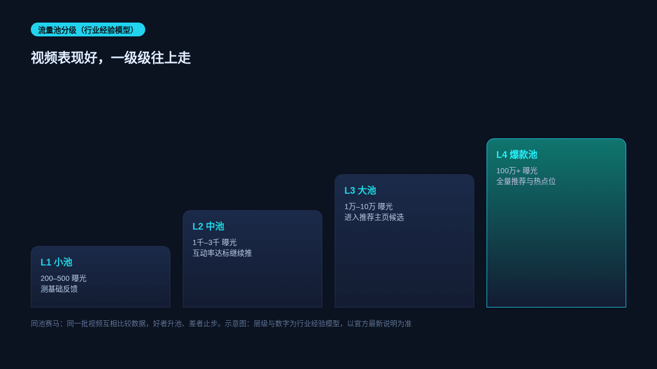 流量池分级阶梯示意图