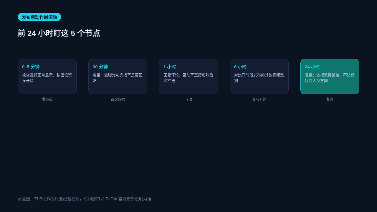 发布后动作时间轴示意图