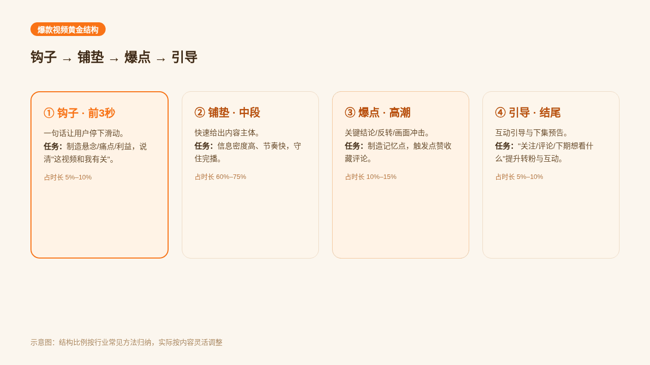 爆款视频黄金结构四段式示意图