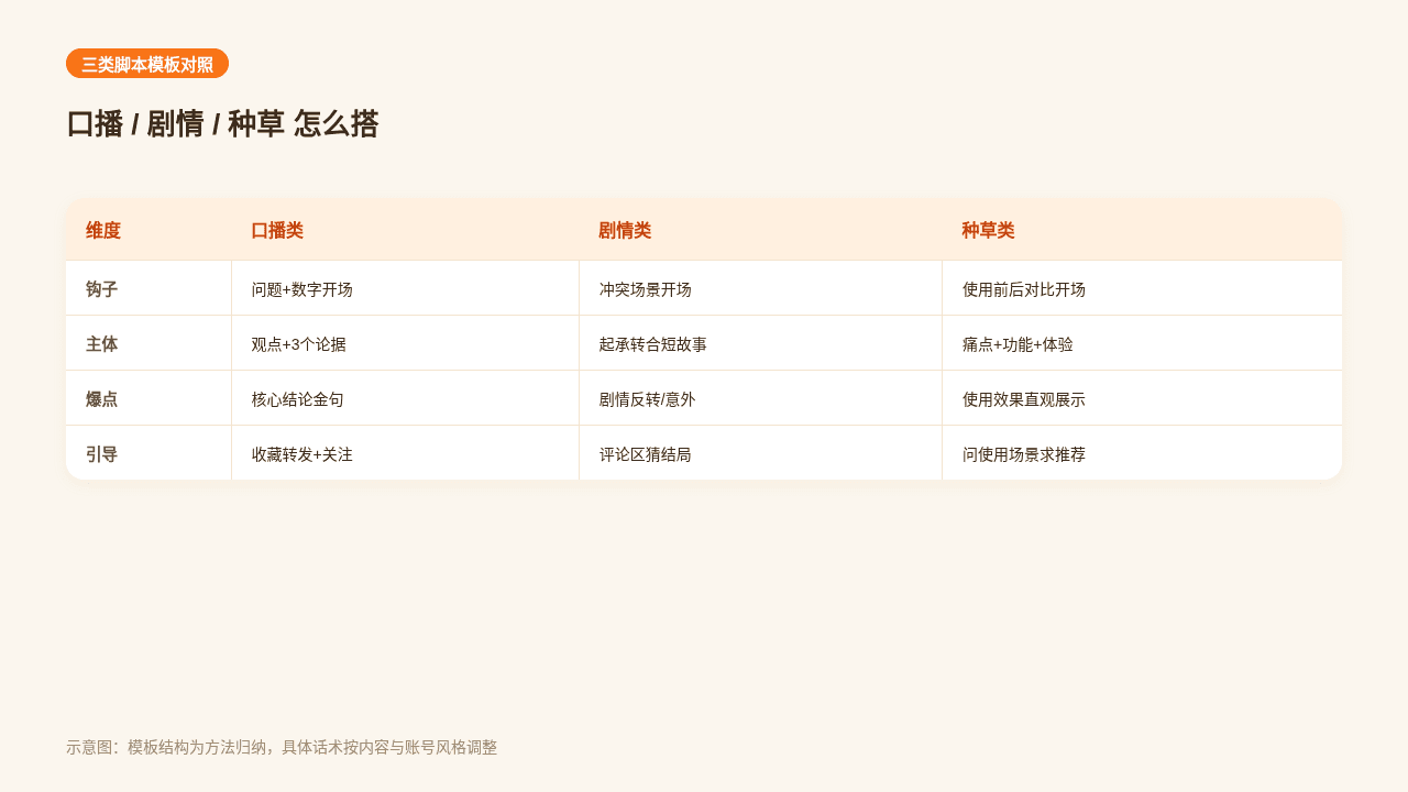 口播剧情种草三类脚本模板对照表