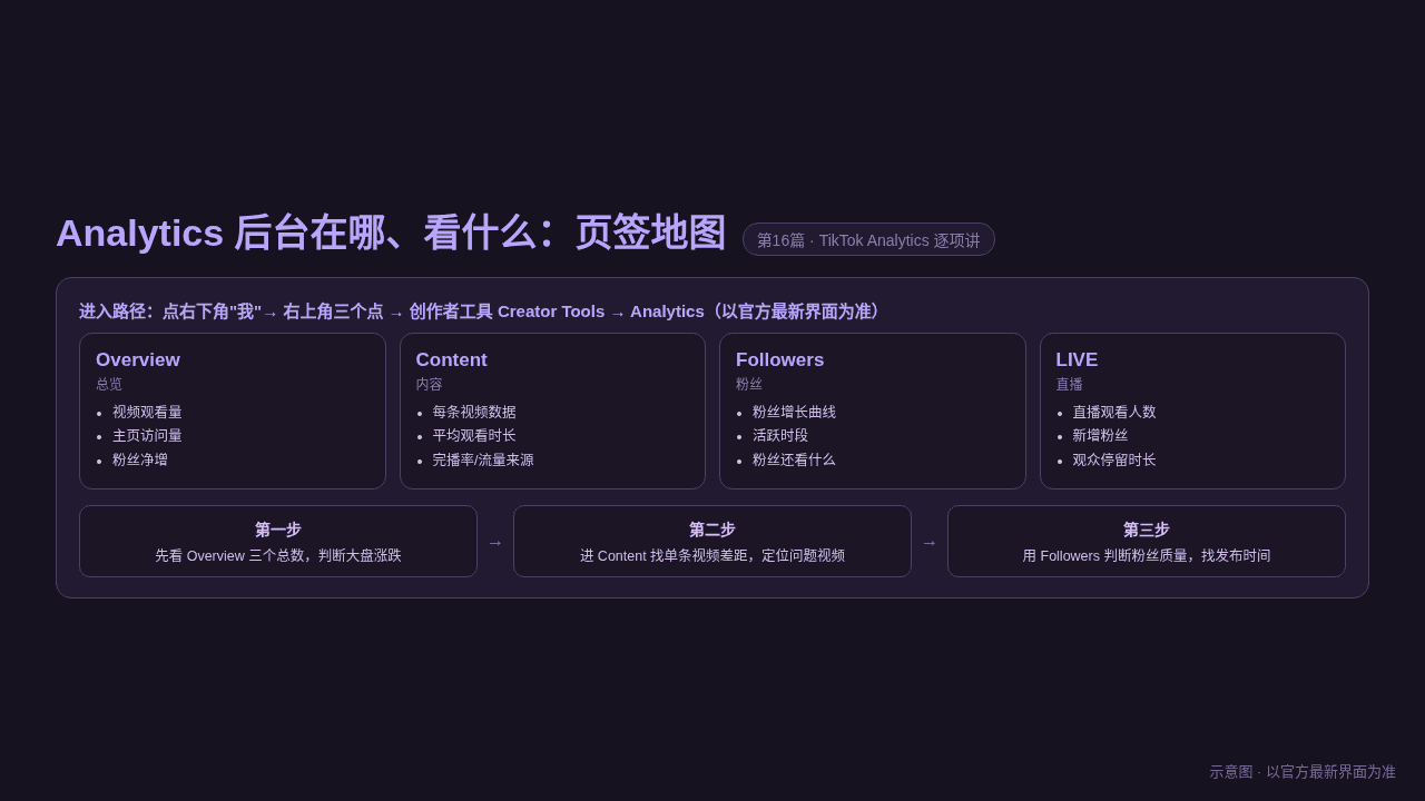 Analytics页签地图