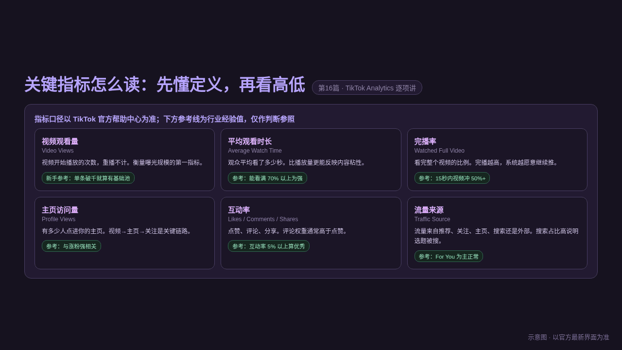 核心指标卡片