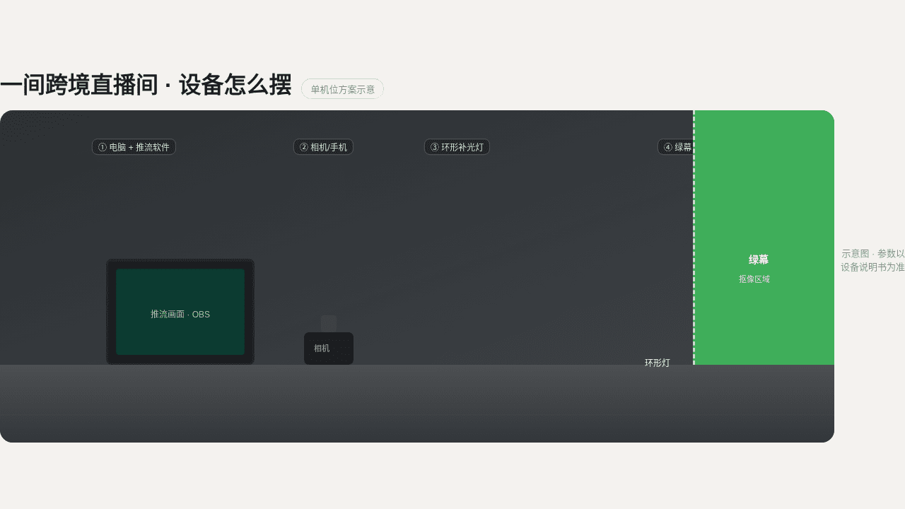 跨境直播间设备布置示意