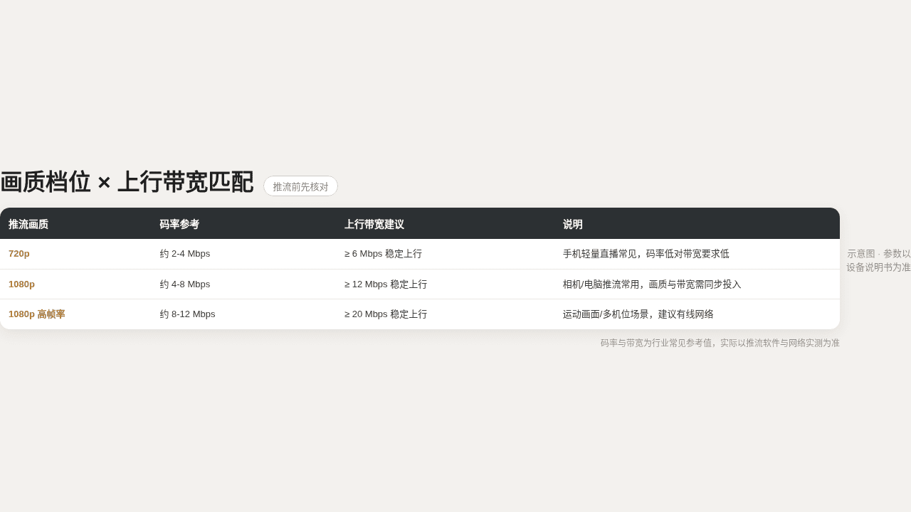 画质档位与上行带宽匹配表