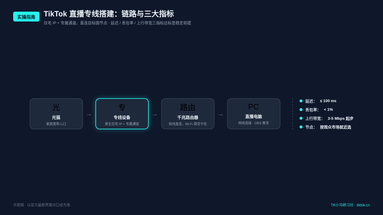 TikTok直播专线搭建链路示意