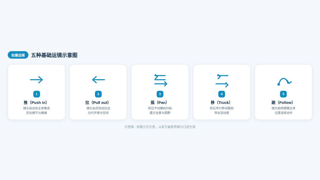 推拉摇移跟五种基础运镜示意图
