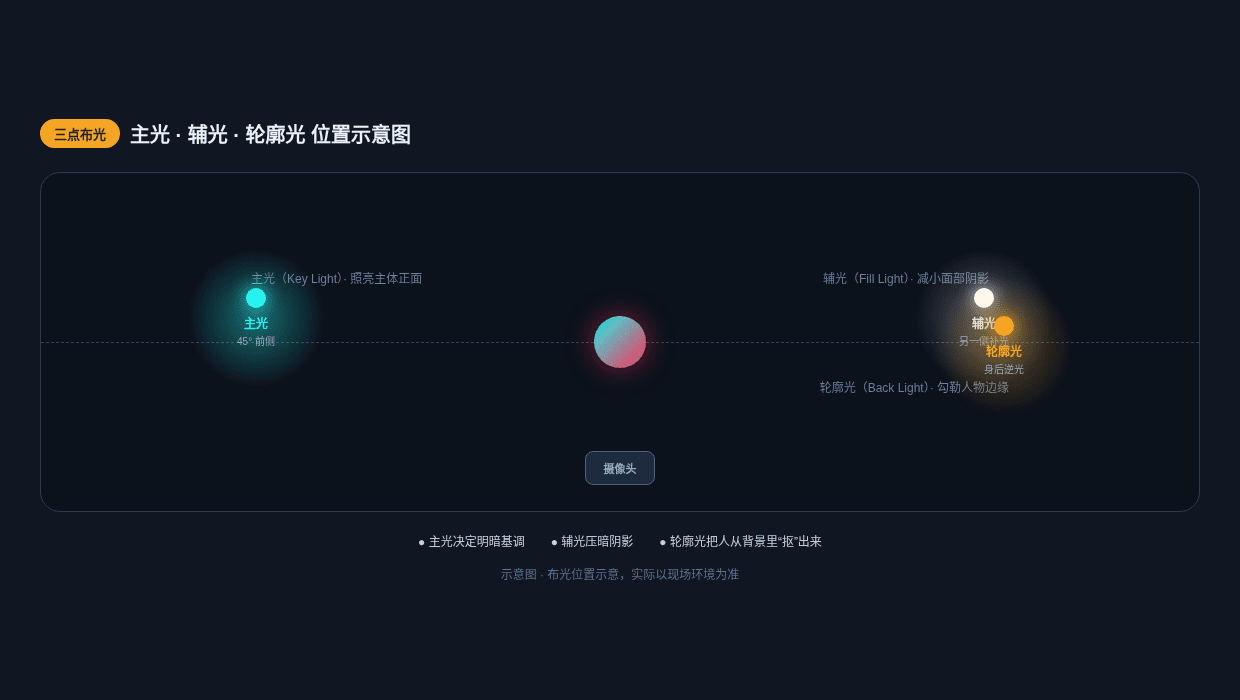 三点布光位置示意图