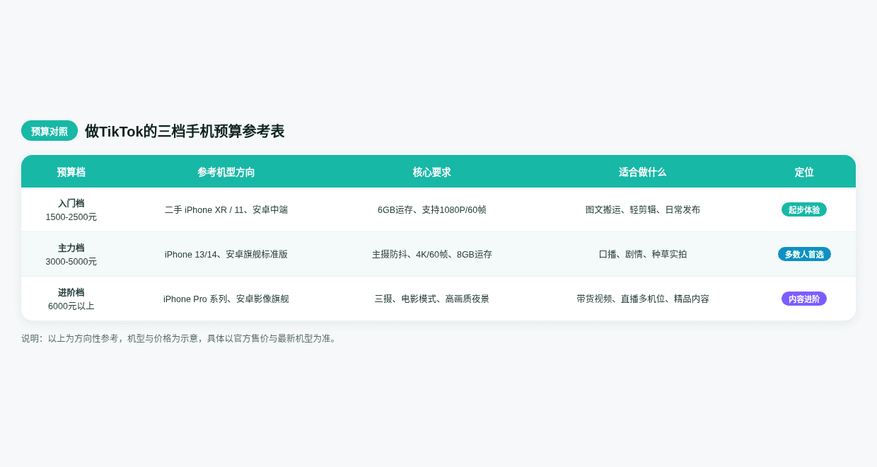 做TikTok的三档手机预算参考表