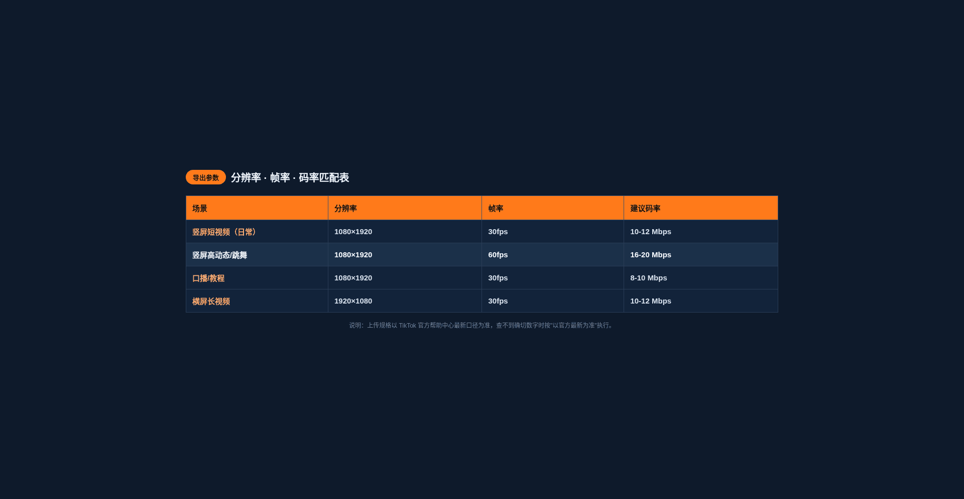 TikTok剪辑参数怎么调?分辨率帧率码率全配置