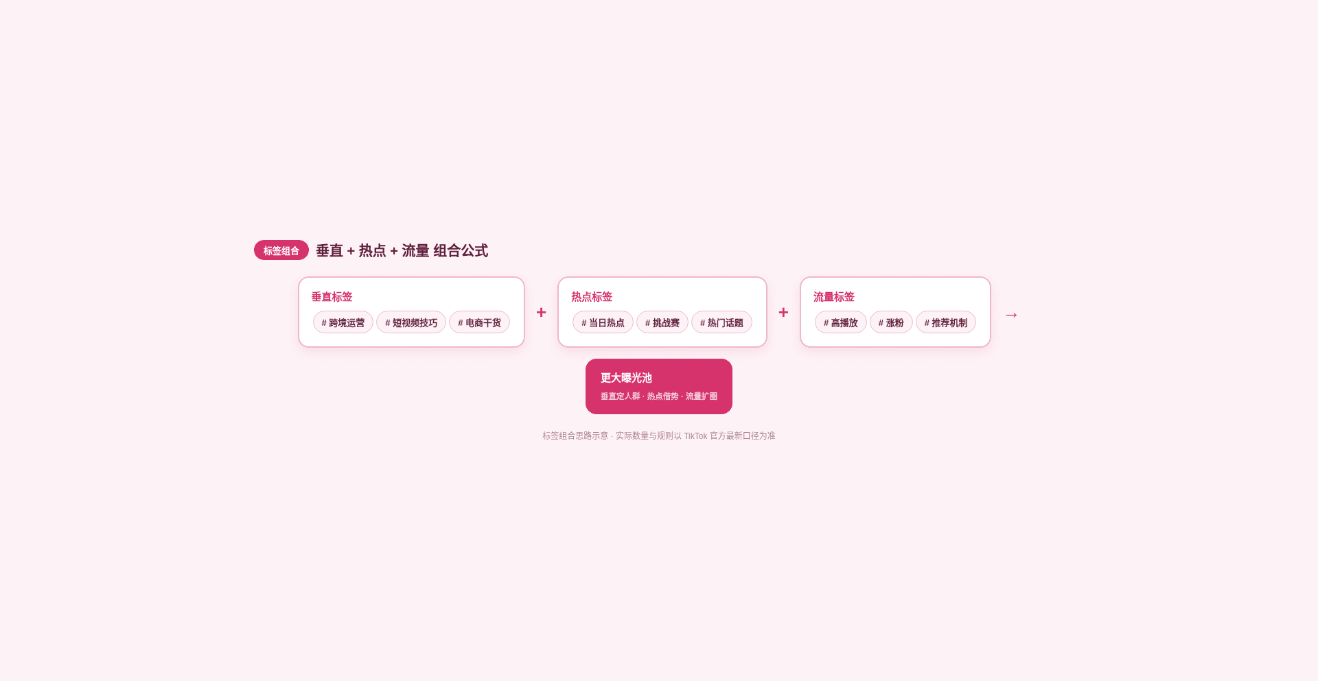 蹭热点与话题标签运营:流量放大器怎么用