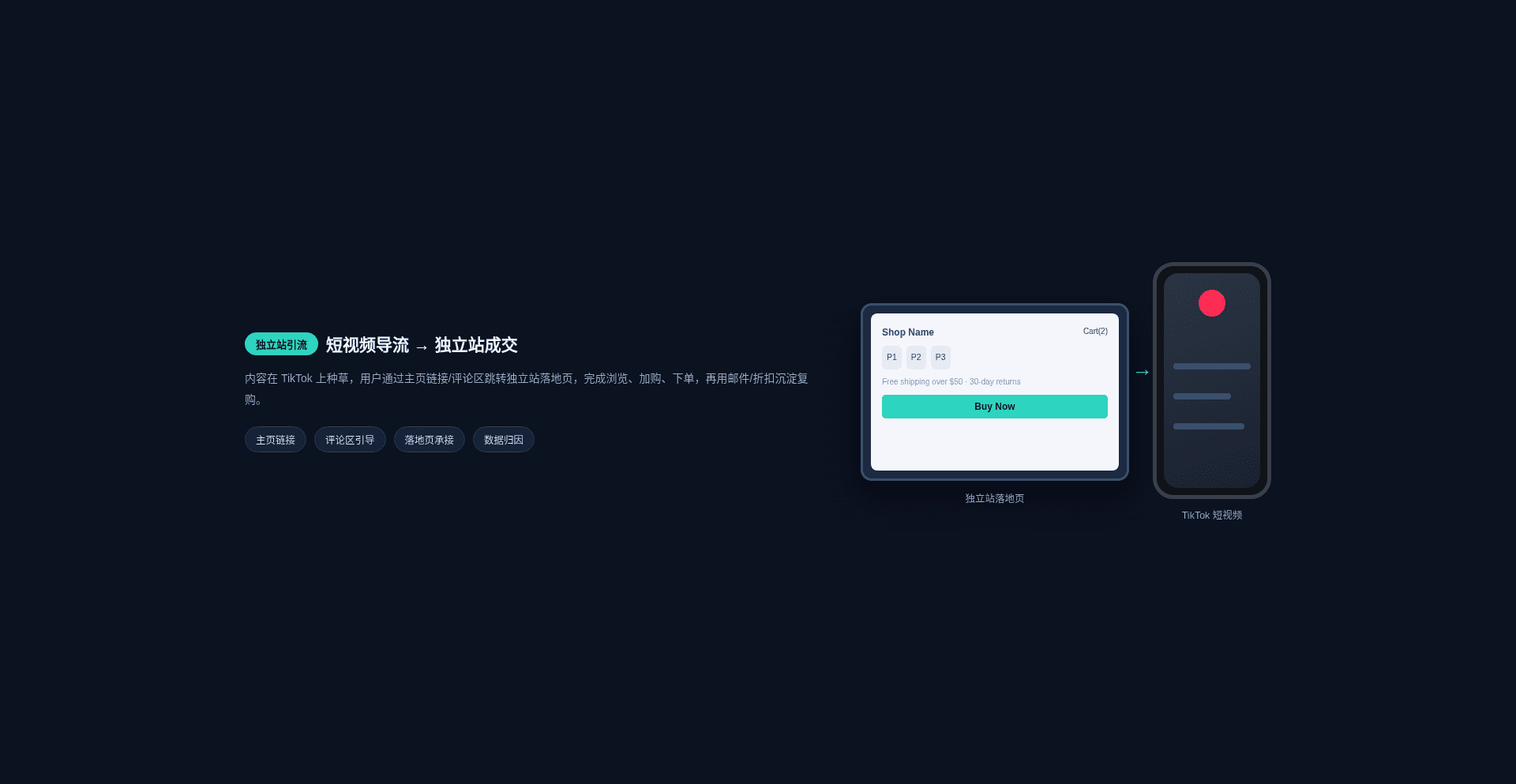 TikTok独立站引流闭环:短视频导流到成交全链路