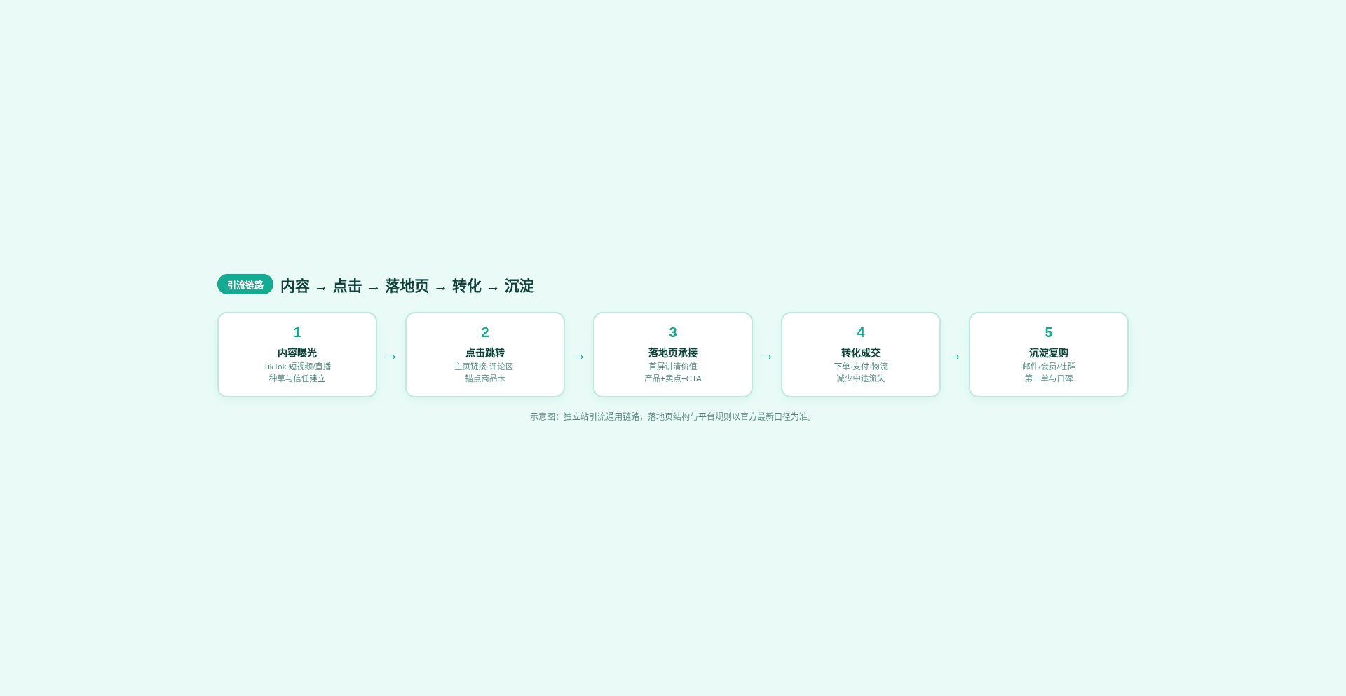 TikTok独立站引流闭环:短视频导流到成交全链路