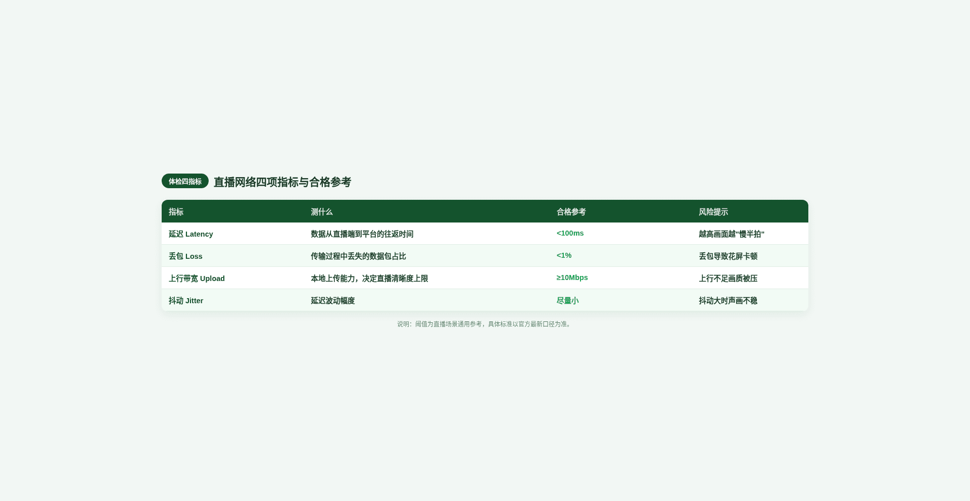 直播网络体检四指标合格阈值表