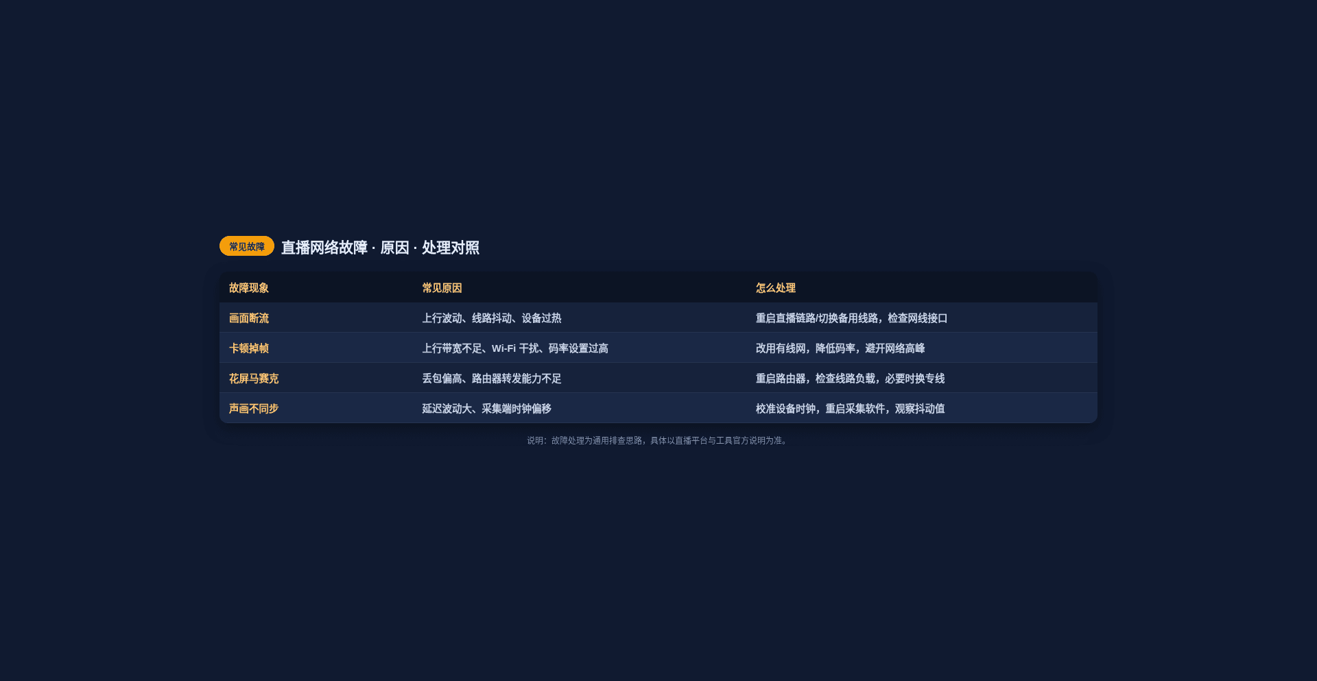 直播网络故障原因处理对照表