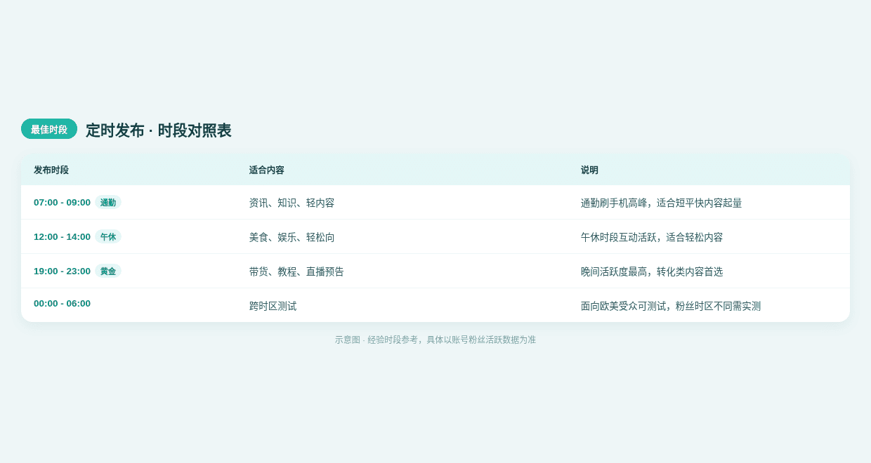 TikTok定时发布最佳时段对照表