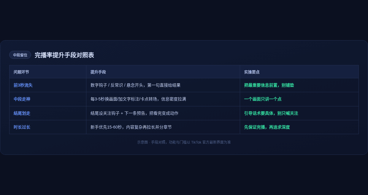 完播率提升手段对照表
