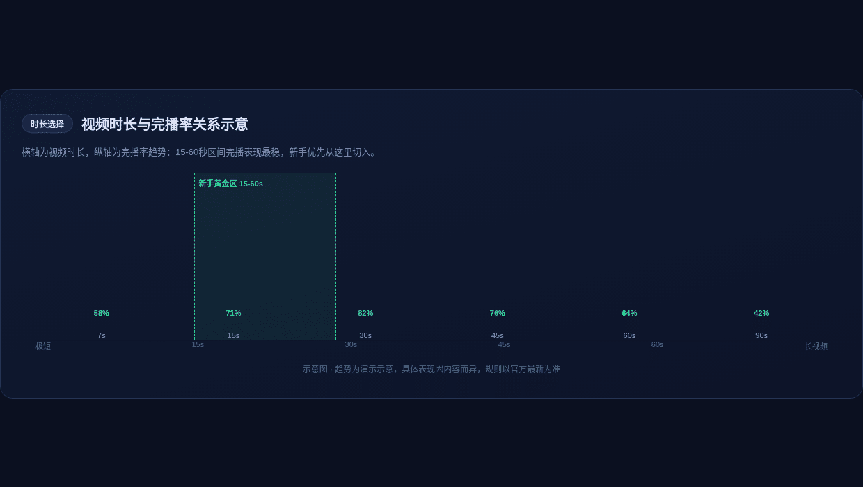 视频时长与完播率关系示意