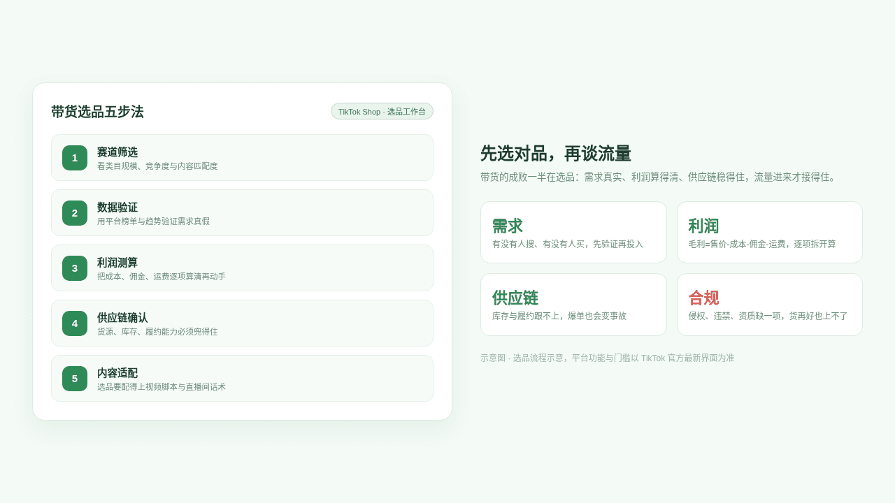 带货选品五步法总览示意