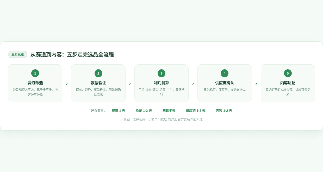 选品五步流程图示意