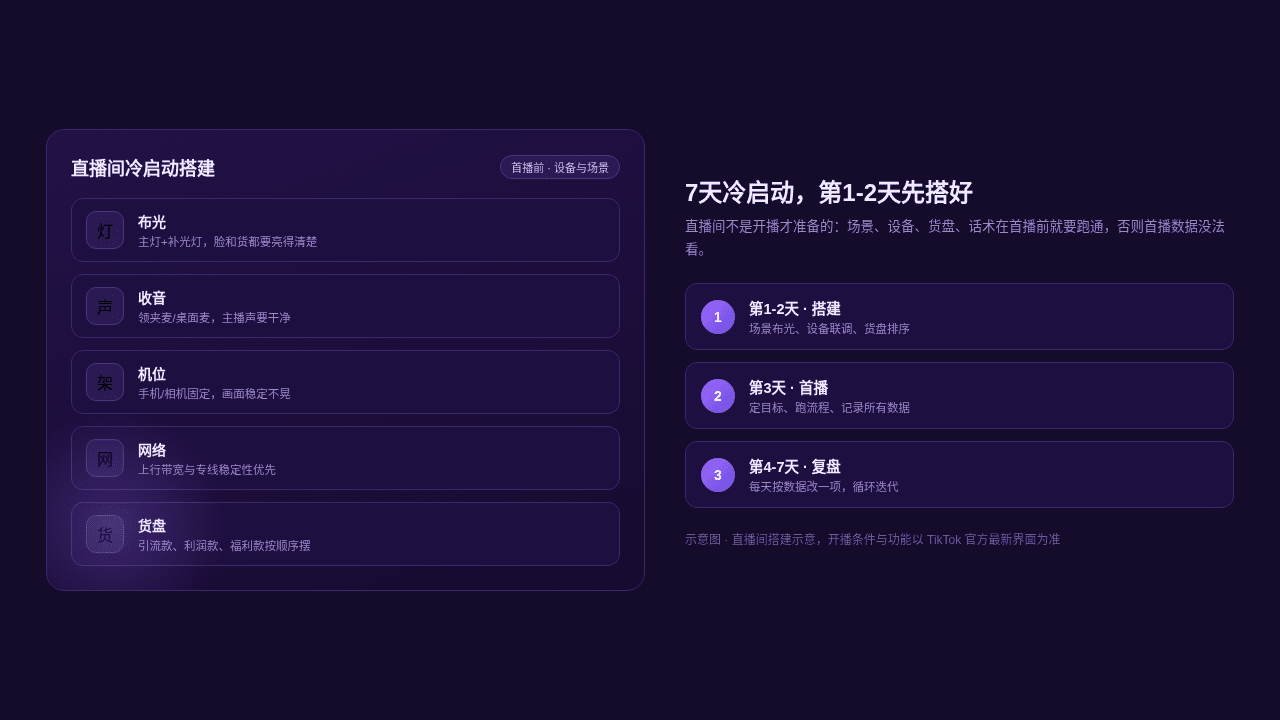 直播间冷启动搭建示意