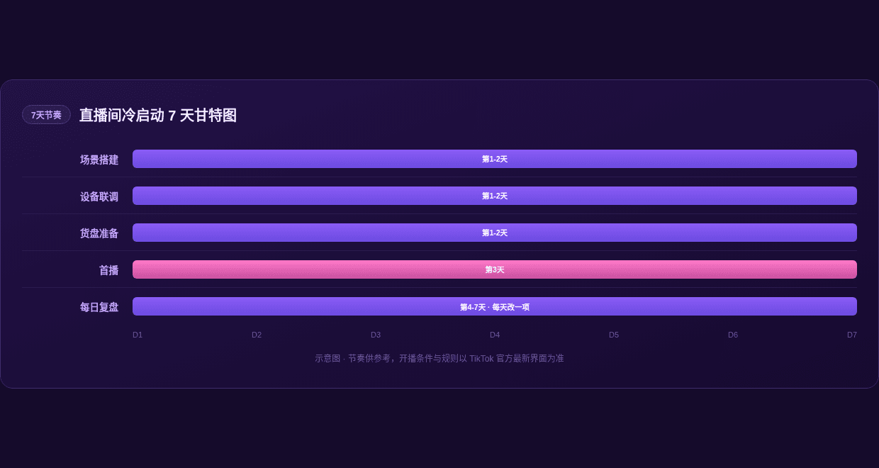 7天冷启动甘特图示意