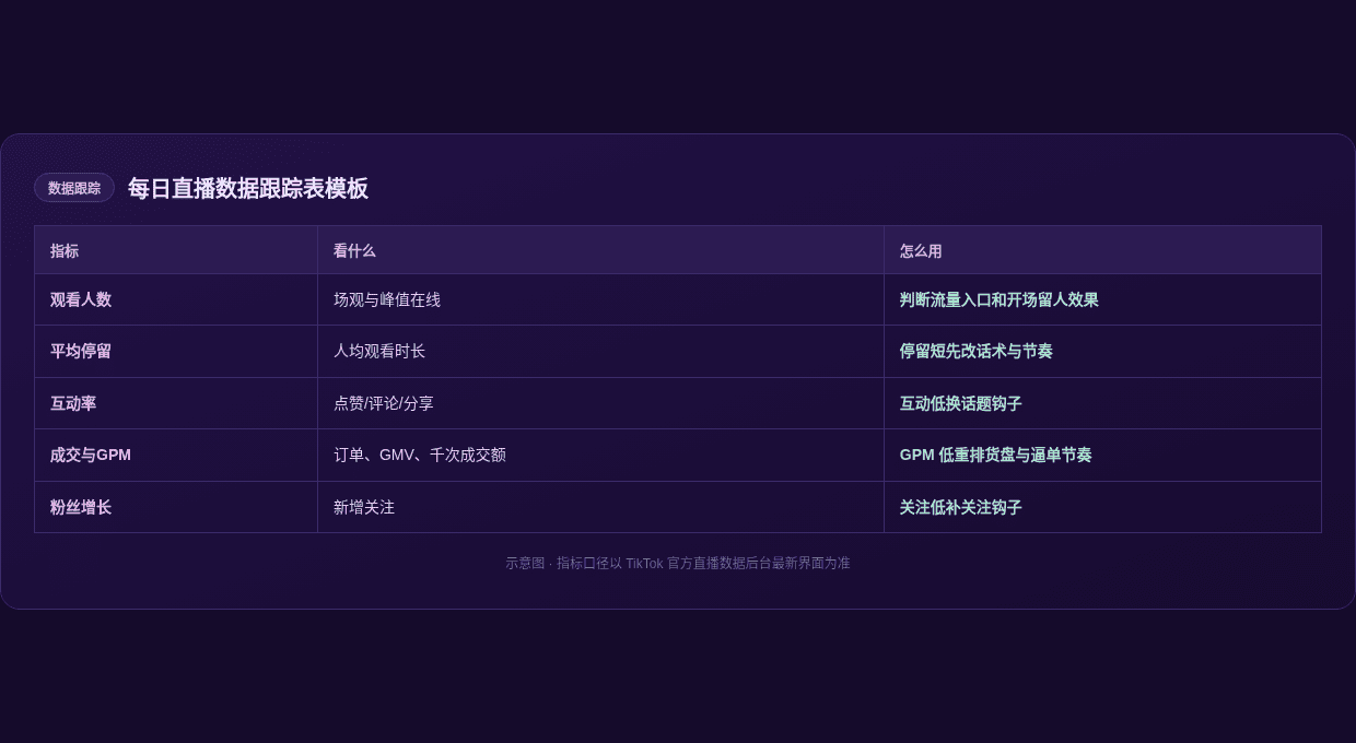 每日直播数据跟踪表模板