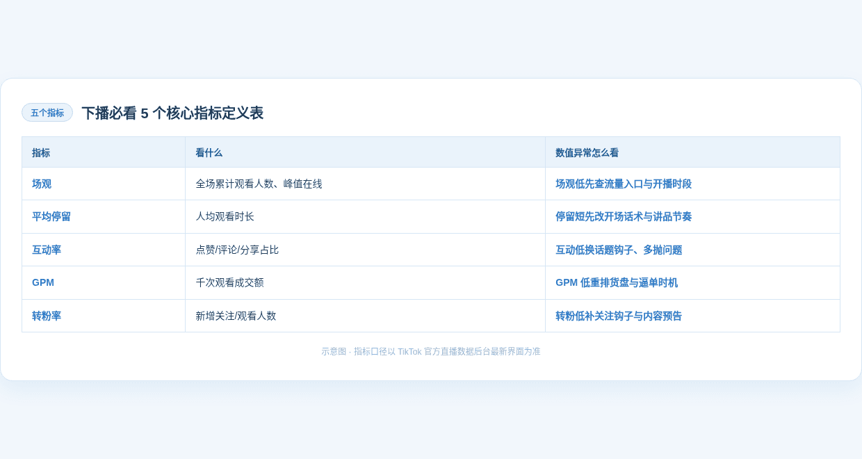 下播必看5个核心指标定义表
