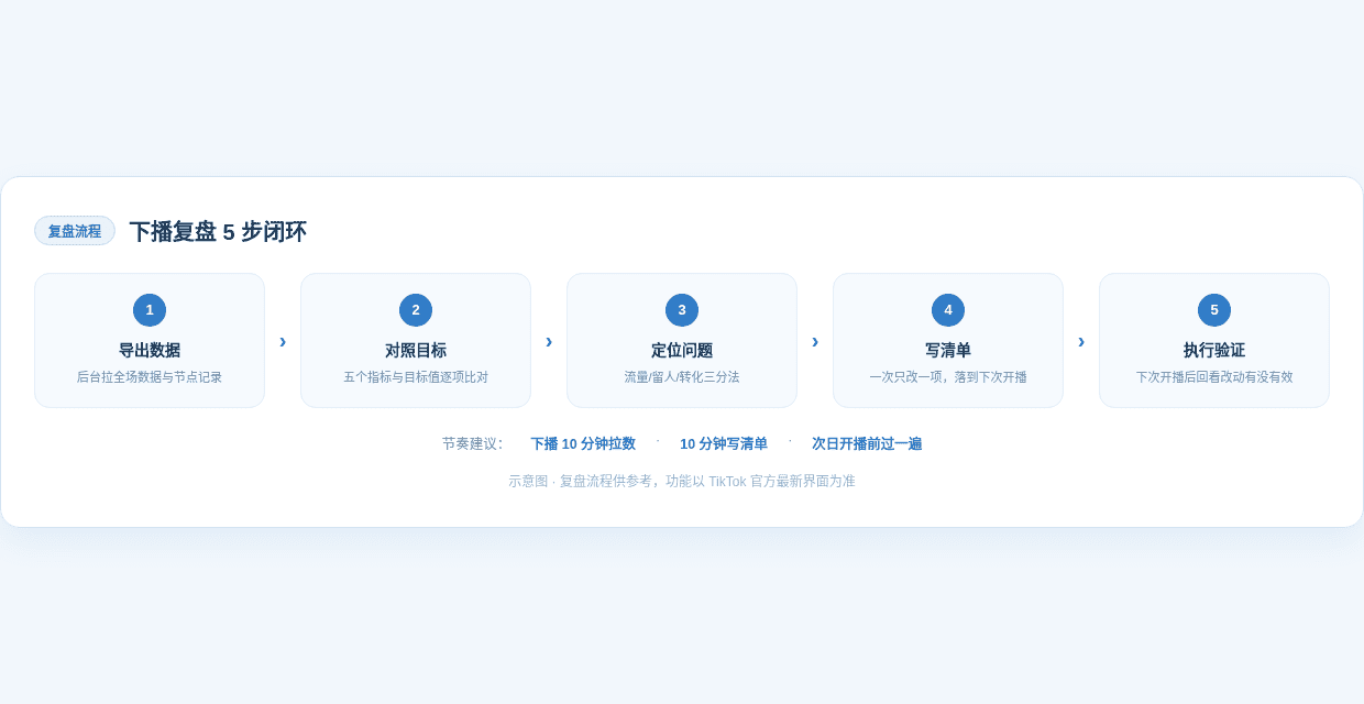 下播复盘5步闭环流程图