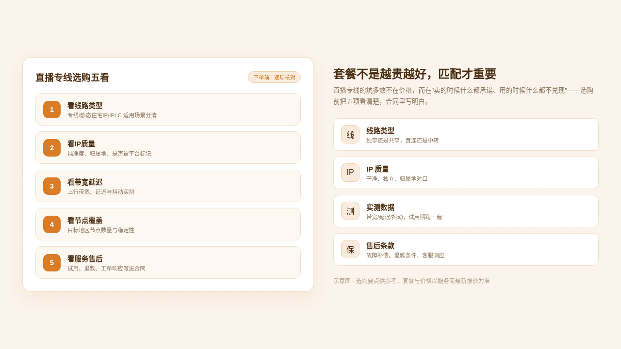 直播专线选购五看总览示意