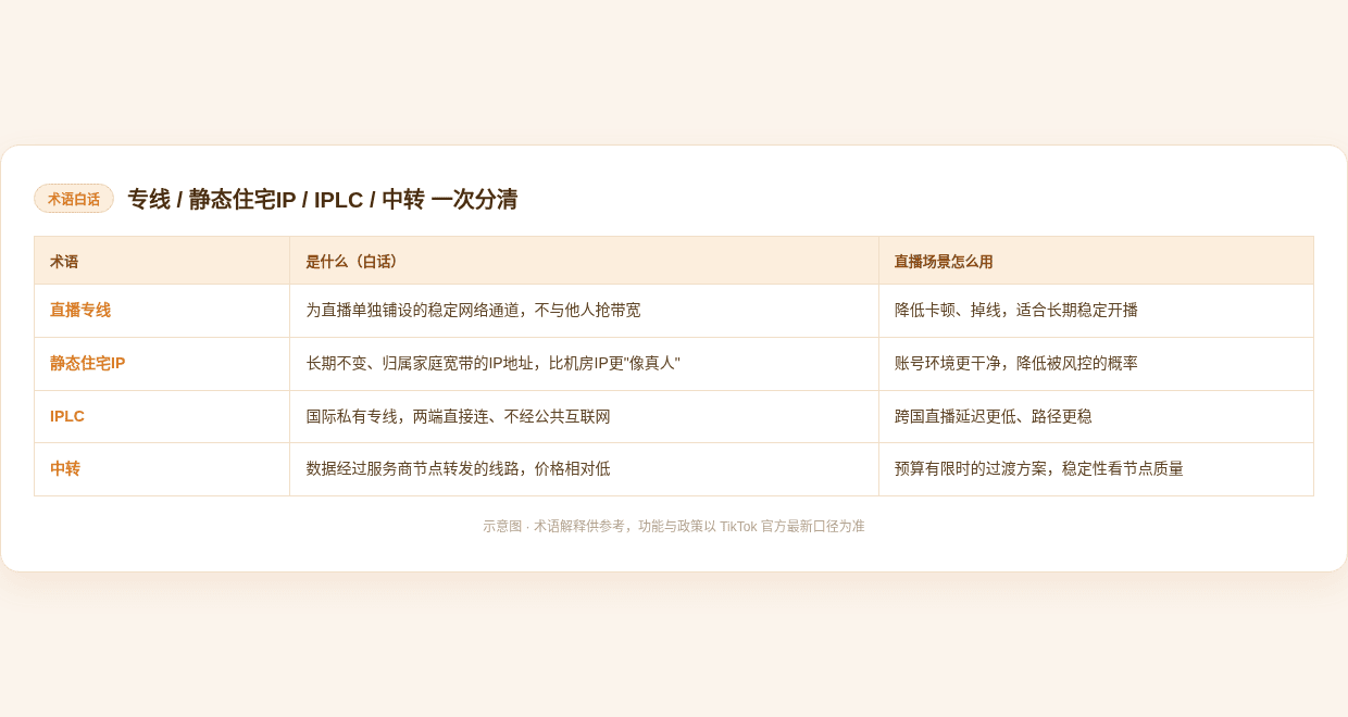 专线与静态住宅IP等术语对比图