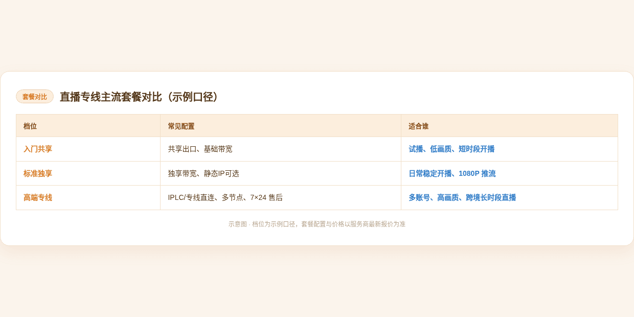 直播专线主流套餐对比表