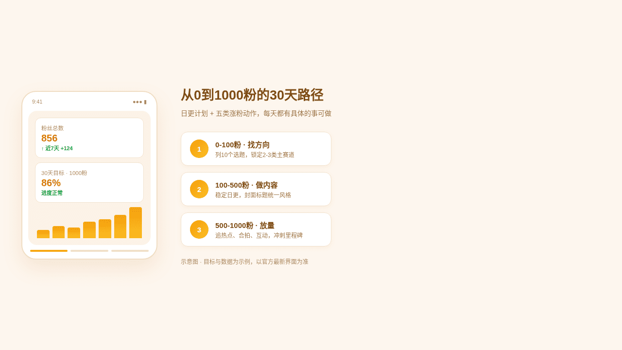 从0到1000粉的30天路径示意