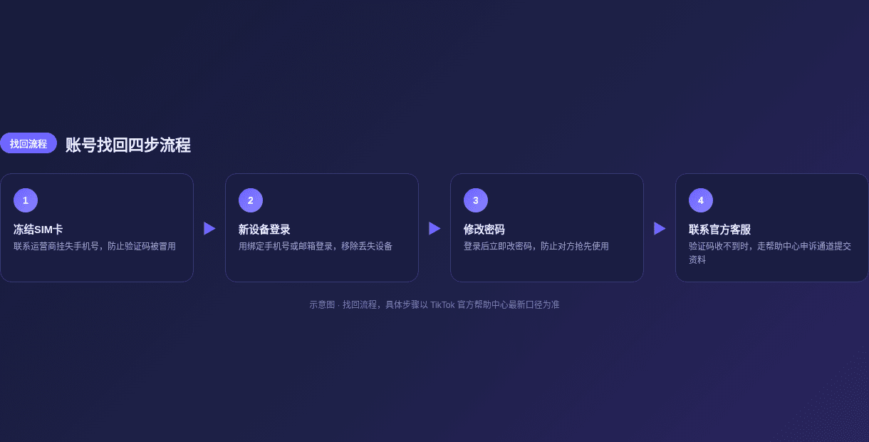 账号找回四步流程示意