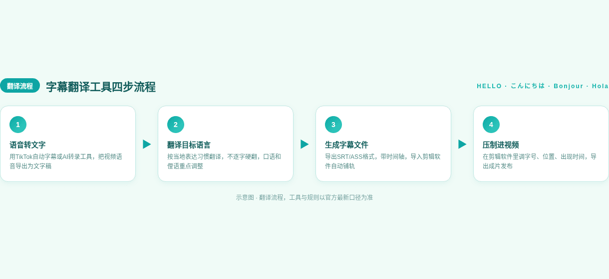 字幕翻译工具四步流程示意