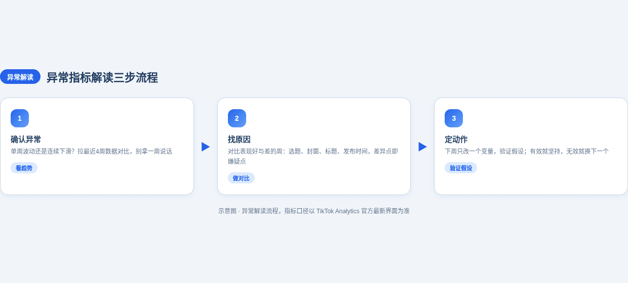 异常指标解读三步流程示意