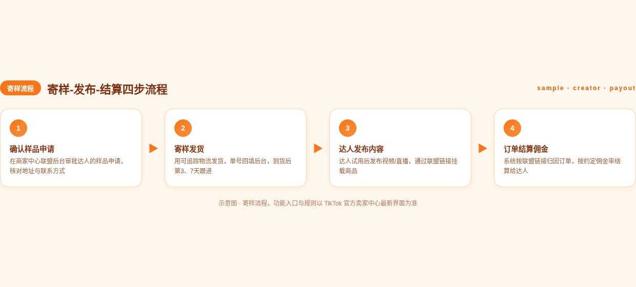 寄样-发布-结算四步流程示意