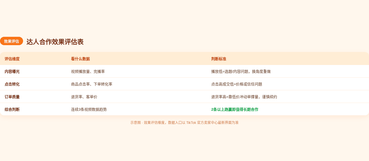 达人合作效果评估表