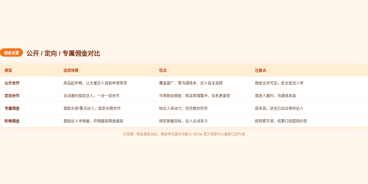 公开定向专属佣金对比表