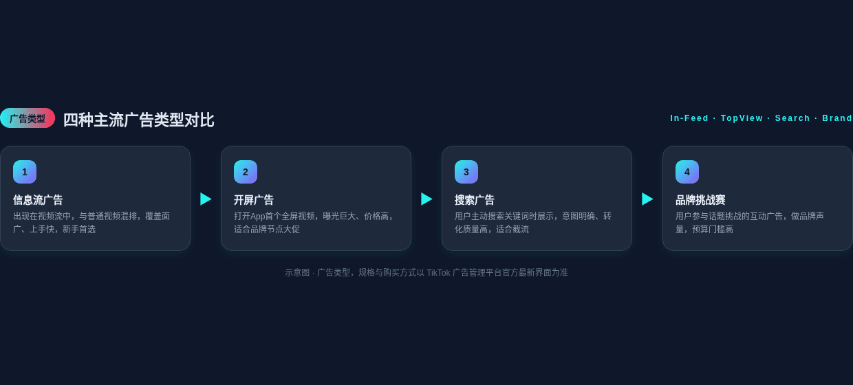 四种主流广告类型对比图