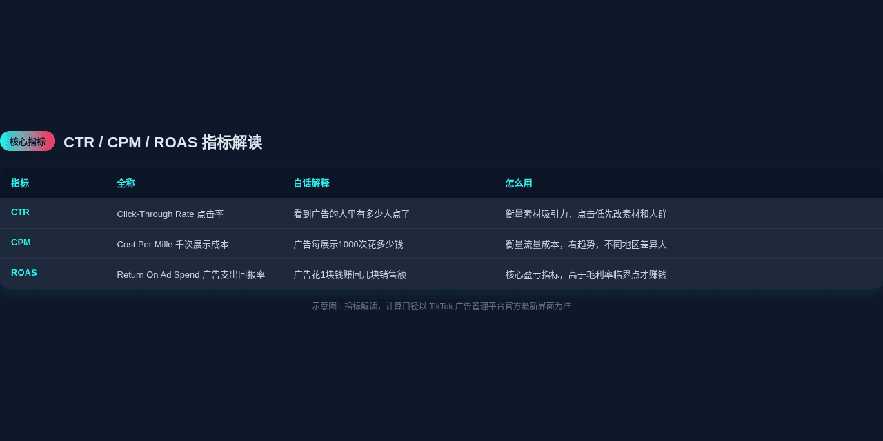 CTR/CPM/ROAS指标解读表