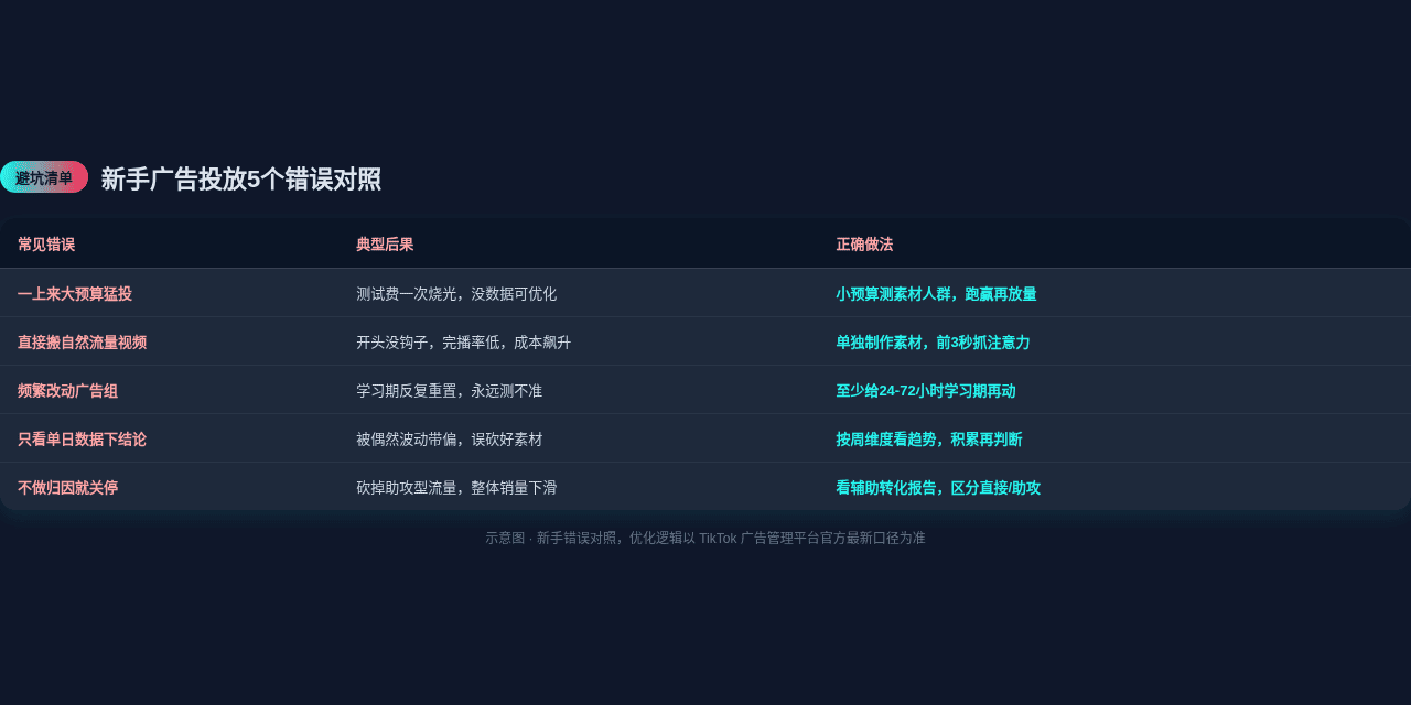 新手广告投放5个错误对照表