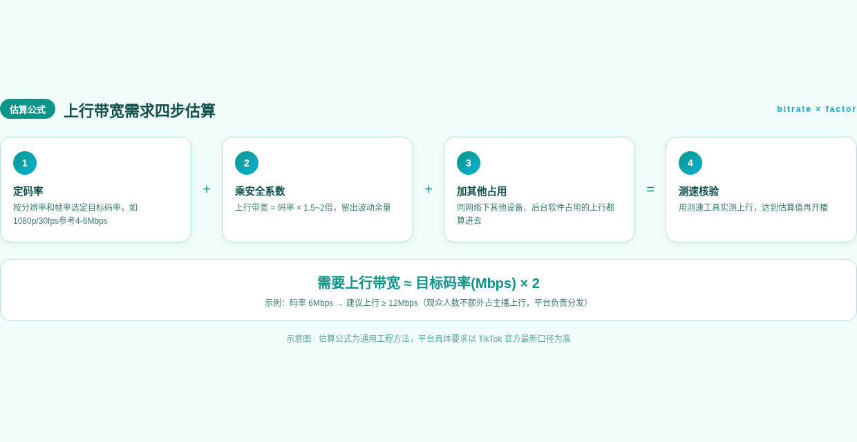 上行带宽需求四步估算